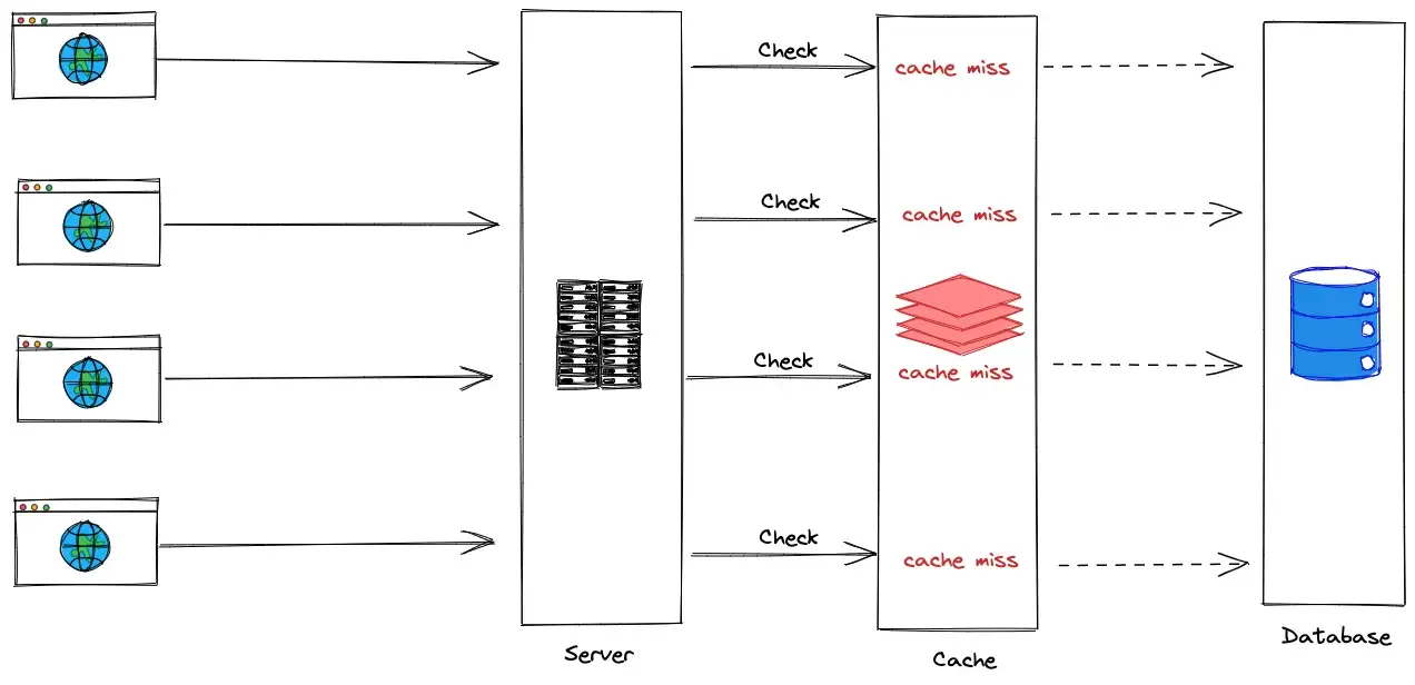 Thundering Herd Problem - Solution With Node.js and Promise - Code the ...